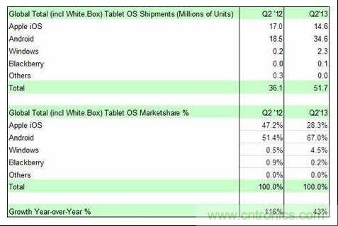 2013第二季度平板电脑全球出货量同期对比