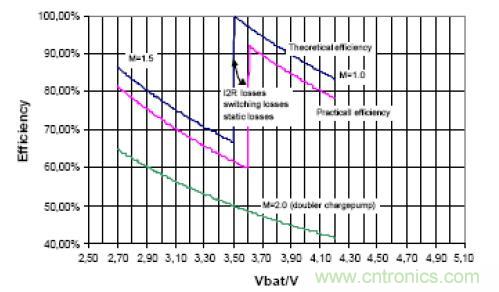 图2：充电泵解决方案的效率变化