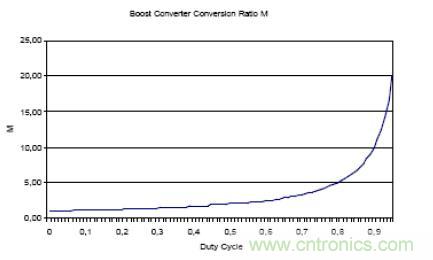 图 3 升压转换器的可变转换增益 M