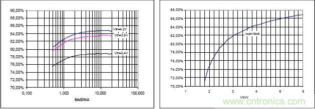 图 9 效率与负载电流的关系曲线