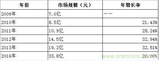 图1：2013-2016年中国超级电容器市场规模预测(单位：人民币)