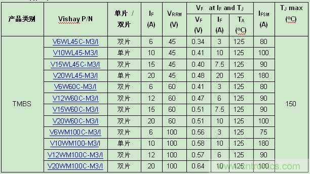 Vishay新款TMBS整流器器件规格表: