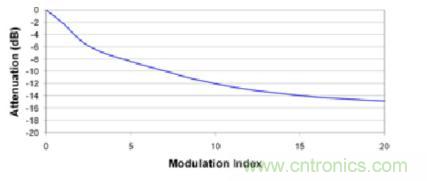 图8.2 更大的调制指数可以进一步降低峰值EMI性能