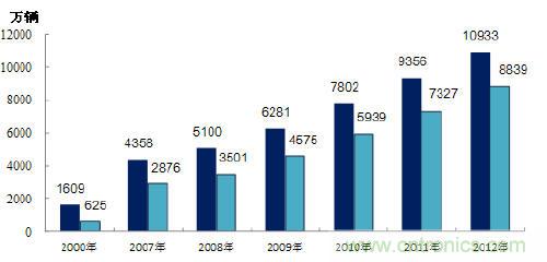 图1 2007-2012年中国汽车保有量及增长