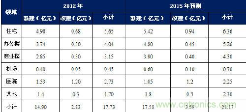 表1 中国停车场管理系统细分应用行业规模预测