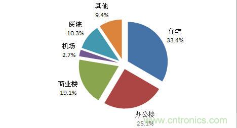 图2 2012年中国停车场管理系统市场应用结构