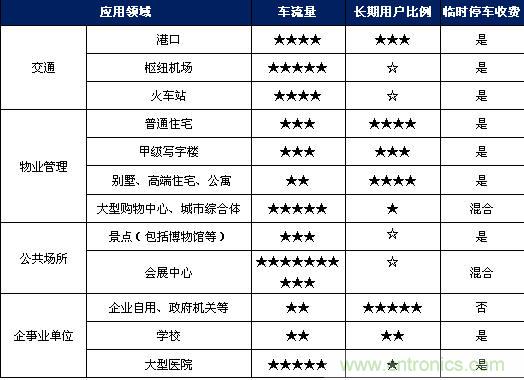 表2 停车场管理系统应用领域及投资情况