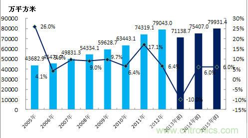 图3 2005-2015年中国住宅竣工面积及预测