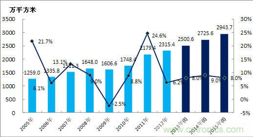 图4 2005-2015年中国办公楼竣工面积及预测