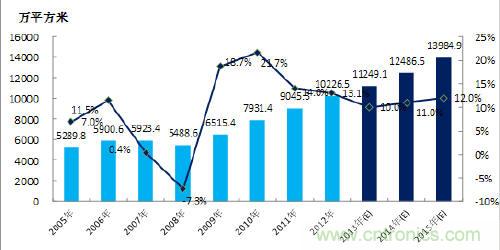 图5 2005-2015年中国商业营业用房竣工面积及预测