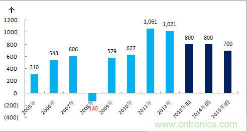 图6 2005-2015年中国医院数量及预测