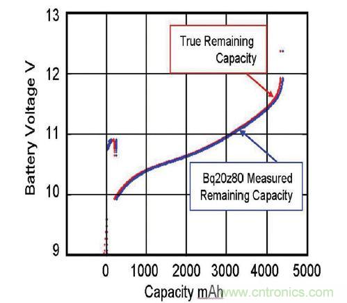 图 2:由基于实时更新电池阻抗的电量监测计 bq20z80 算法预测的剩余电量与真正剩余电量的比较