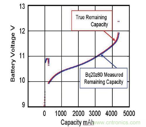 图 2：由基于实时更新电池阻抗的电量监测计 bq20z80 算法预测的剩余电量与真正剩余电量的比较