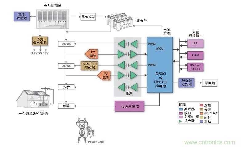 图1：完整的光伏系统框图(TI提供)