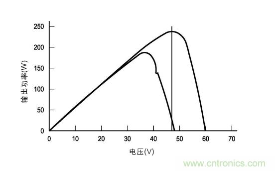 图3：在各种天气、时间和面板热量条件下的MPP。(TI提供)