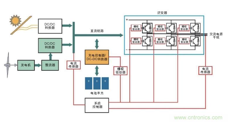  图6: 可替代能源系统需要在高压功率电路以及控制器管理功率流之间设置隔离连接(红色)。(Avago提供)
