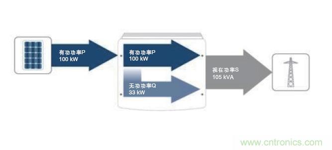 图7：除了接收到的PV有功功率之外，所需的无功功率也在逆变器中产生。这两者的几何和就是视在功率；它对逆变器设计具有决定性的意义。(SMA提供)