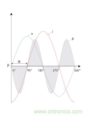 图8b: 在电流i和电压u之间的90o相移处，产生一个带零平均值的交变呈现的正向和反向输出---纯无功功率 (SMA提供)
