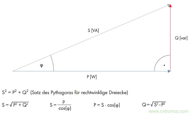 公式1：利用直角三角形的勾股定理计算无功功率。(SMA提供)
