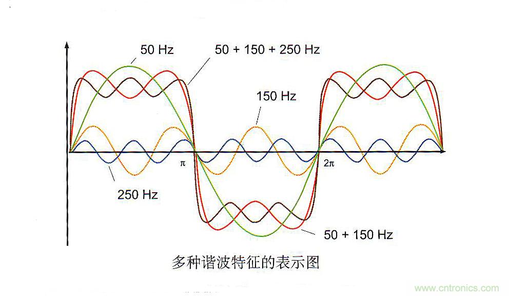 諧波治理