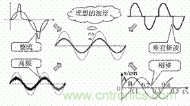 諧波治理