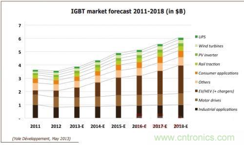 2011年到2018年IGBT市场预测（单位：十亿美元）