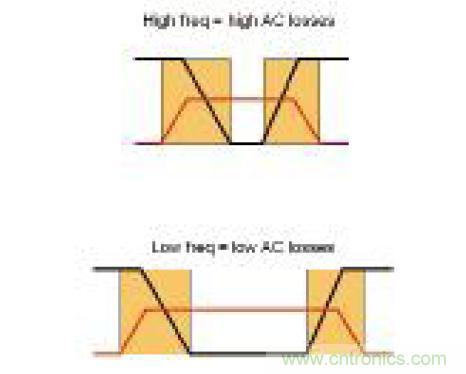 图3：开关频率对AC损耗的影响