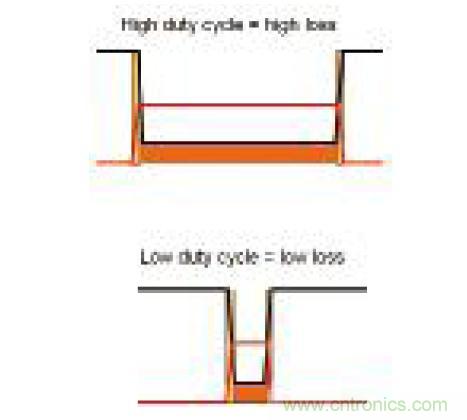 图5：占空比对DC损耗的影响