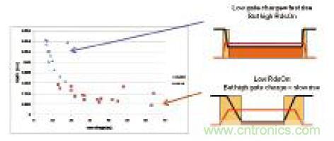 图6：可有效平衡这两种参数的一些新上市FET的导通电阻和栅极电荷对比图