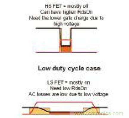 图7：低占空比设计的高侧和低侧FET功耗