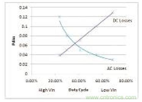 图9：高侧FET损耗与占空比的关系
