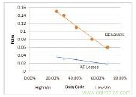 图10：低侧FET损耗与控制器占空比的关系