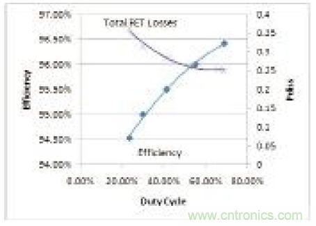 图11：总损耗与效率和占空比的关系