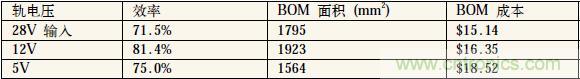 表1:中间轨电压对电源系统效率、体积和成本的影响