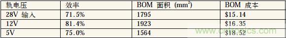 表1：中间轨电压对电源系统效率、体积和成本的影响