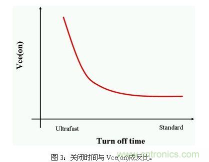 使功耗降至最低,太阳能逆变器IGBT怎么选?