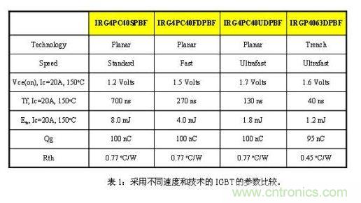 使功耗降至最低,太阳能逆变器IGBT怎么选?