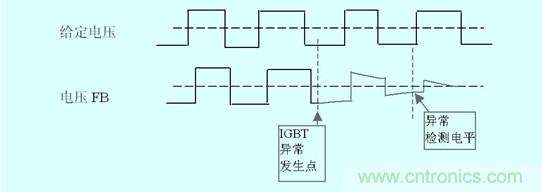 图3:IGBT损坏时门极电压变化及检出