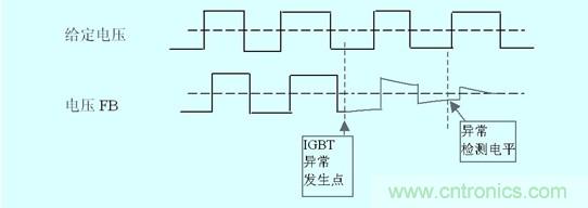 图3：IGBT损坏时门极电压变化及检出