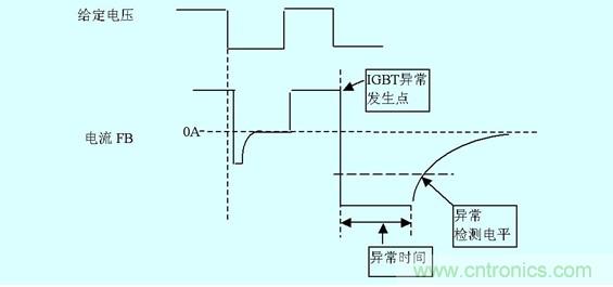 图5:IGBT损坏时门极电流变化以及检出