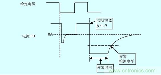 图5：IGBT损坏时门极电流变化以及检出