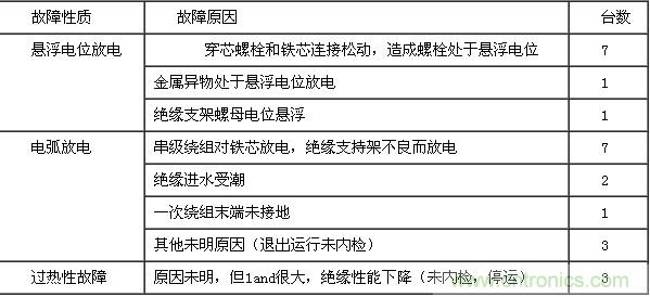 25只电压互感器故障原因统计
