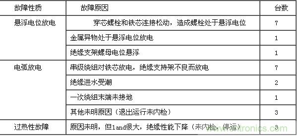 25只电压互感器故障原因统计 