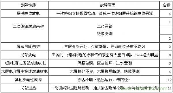 45只电流互感器故障原因统计