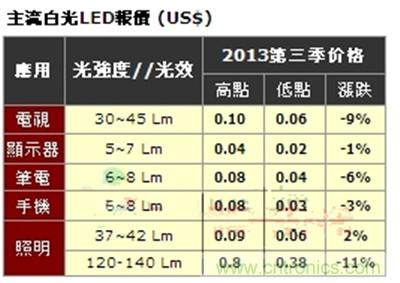 Q3主流白光LED报价出炉，照明用大功率LED跌幅达11%