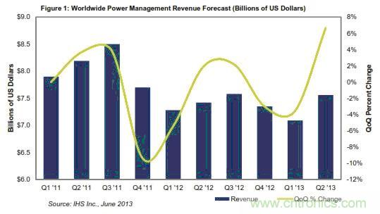 图1：全球电源管理营业收入预测(以10亿美元计)