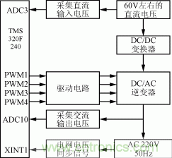 图5 DC/AC逆变器的控制框图