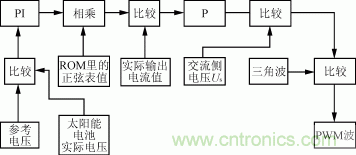 图6 DSP的控制方案