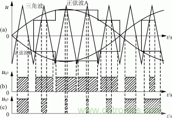 图9 正弦脉宽调制波形