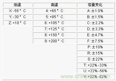 表4-1 电容的温度与容量误差编码